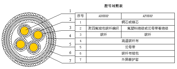 ABHBRP,AFHBRP耐高溫防火電力電纜