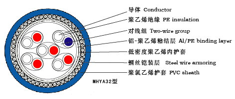 煤礦用阻燃通信電纜MHYV