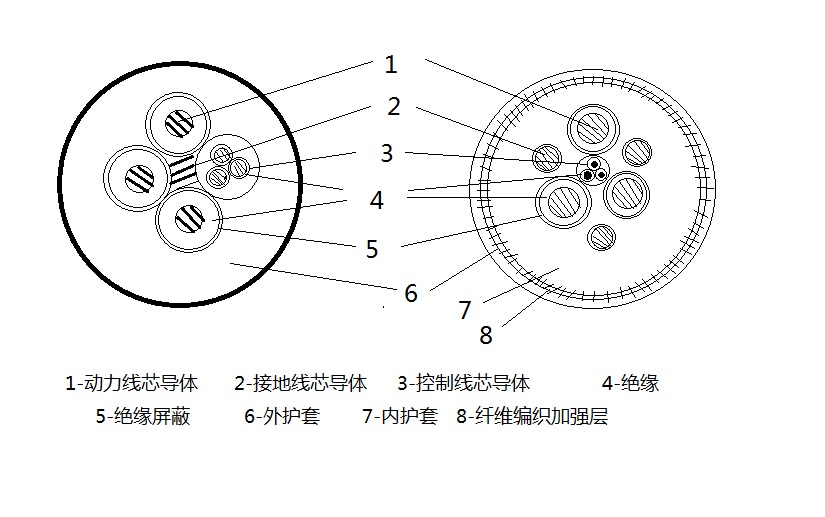 MC、MCP1.9/3.3KV及以下系列采煤機(jī)軟電纜